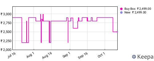 Amazon price history for the last three months