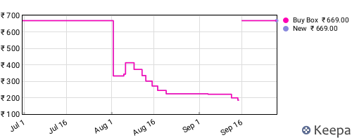 Amazon price history for the last three months