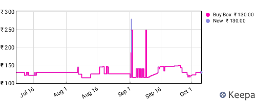 Amazon price history for the last three months
