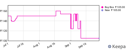Amazon price history for the last three months