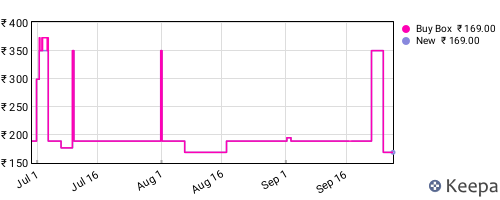 Amazon price history for the last three months