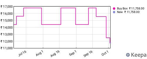 Amazon price history for the last three months