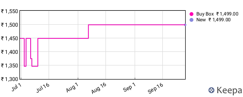 Amazon price history for the last three months