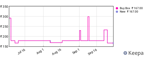 Amazon price history for the last three months