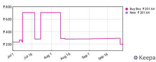 Amazon price history for the last three months