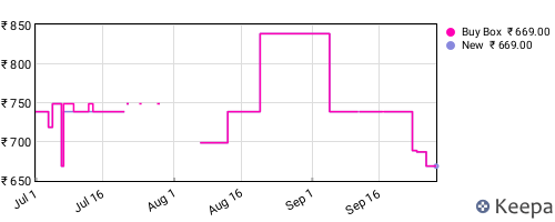 Amazon price history for the last three months