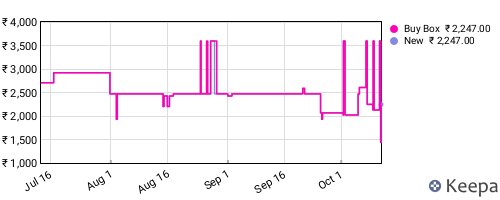 Amazon price history for the last three months