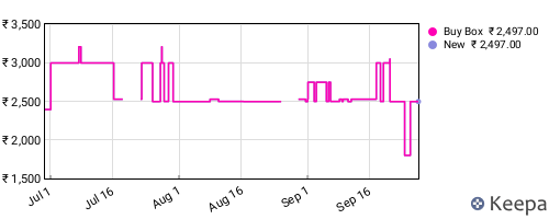 Amazon price history for the last three months