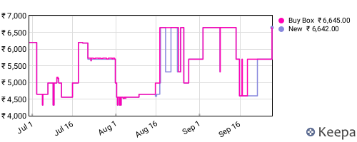 Amazon price history for the last three months
