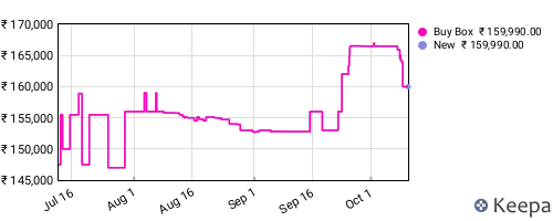 Amazon price history for the last three months