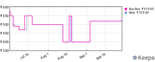 Amazon price history for the last three months