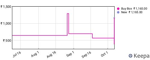 Amazon price history for the last three months