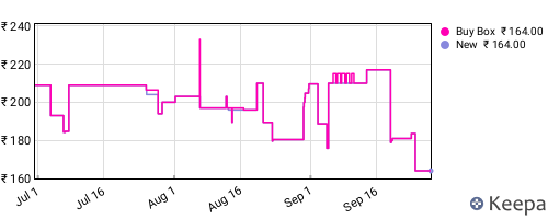 Amazon price history for the last three months