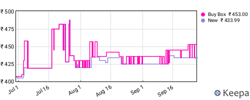 Amazon price history for the last three months