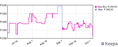 Amazon price history for the last three months