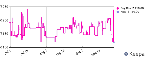 Amazon price history for the last three months