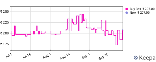 Amazon price history for the last three months