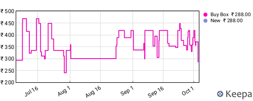 Amazon price history for the last three months