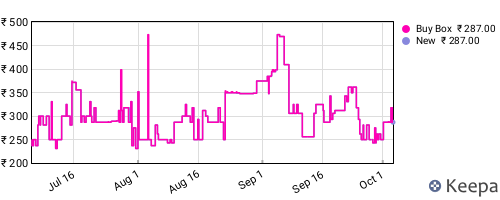 Amazon price history for the last three months