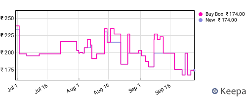Amazon price history for the last three months