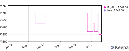 Amazon price history for the last three months