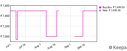 Amazon price history for the last three months