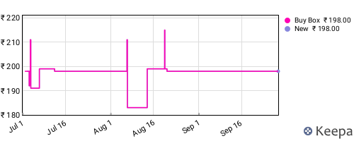 Amazon price history for the last three months
