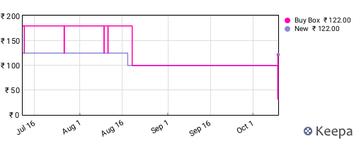 Amazon price history for the last three months
