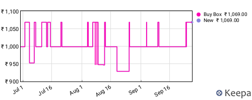 Amazon price history for the last three months