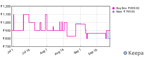 Amazon price history for the last three months