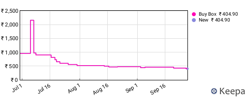 Amazon price history for the last three months