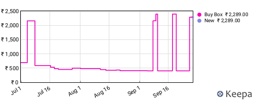Amazon price history for the last three months