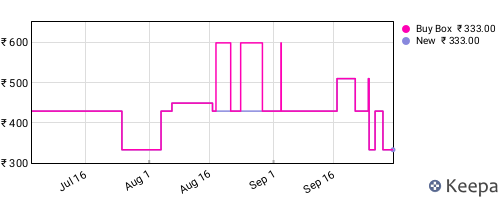 Amazon price history for the last three months