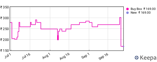 Amazon price history for the last three months