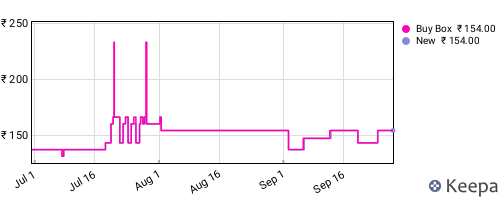 Amazon price history for the last three months