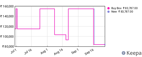 Amazon price history for the last three months
