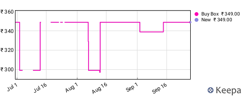 Amazon price history for the last three months