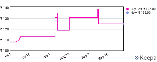 Amazon price history for the last three months