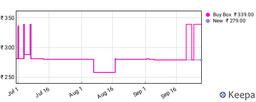 Amazon price history for the last three months