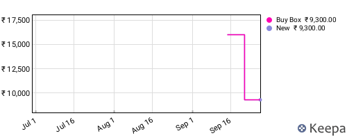 Amazon price history for the last three months