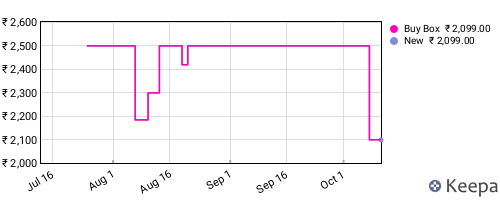 Amazon price history for the last three months