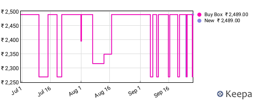 Amazon price history for the last three months