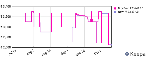 Amazon price history for the last three months