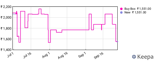 Amazon price history for the last three months