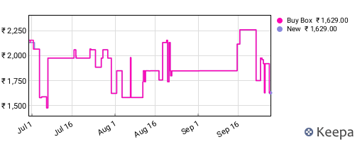 Amazon price history for the last three months