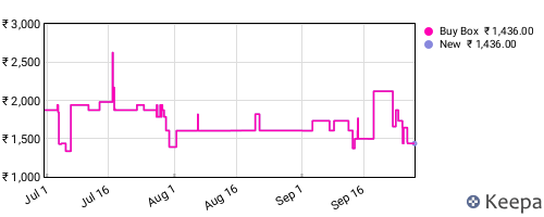 Amazon price history for the last three months