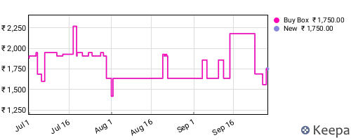 Amazon price history for the last three months