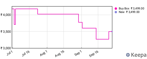 Amazon price history for the last three months