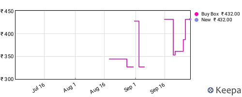 Amazon price history for the last three months
