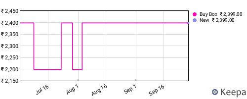 Amazon price history for the last three months